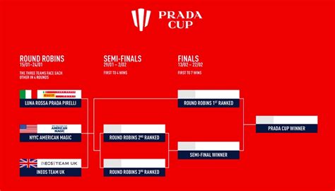 prada cup calendar|prada cup races.